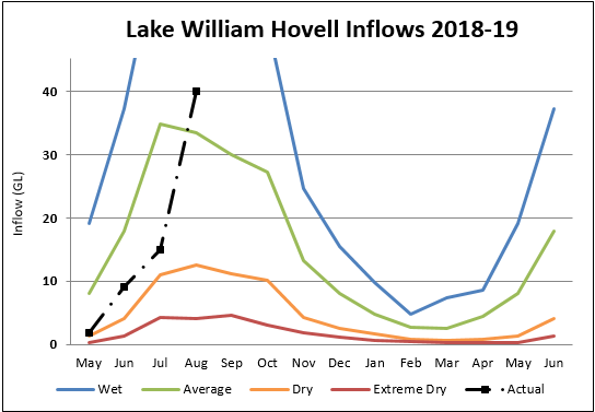 Lake William Hovell Lake William Hovell